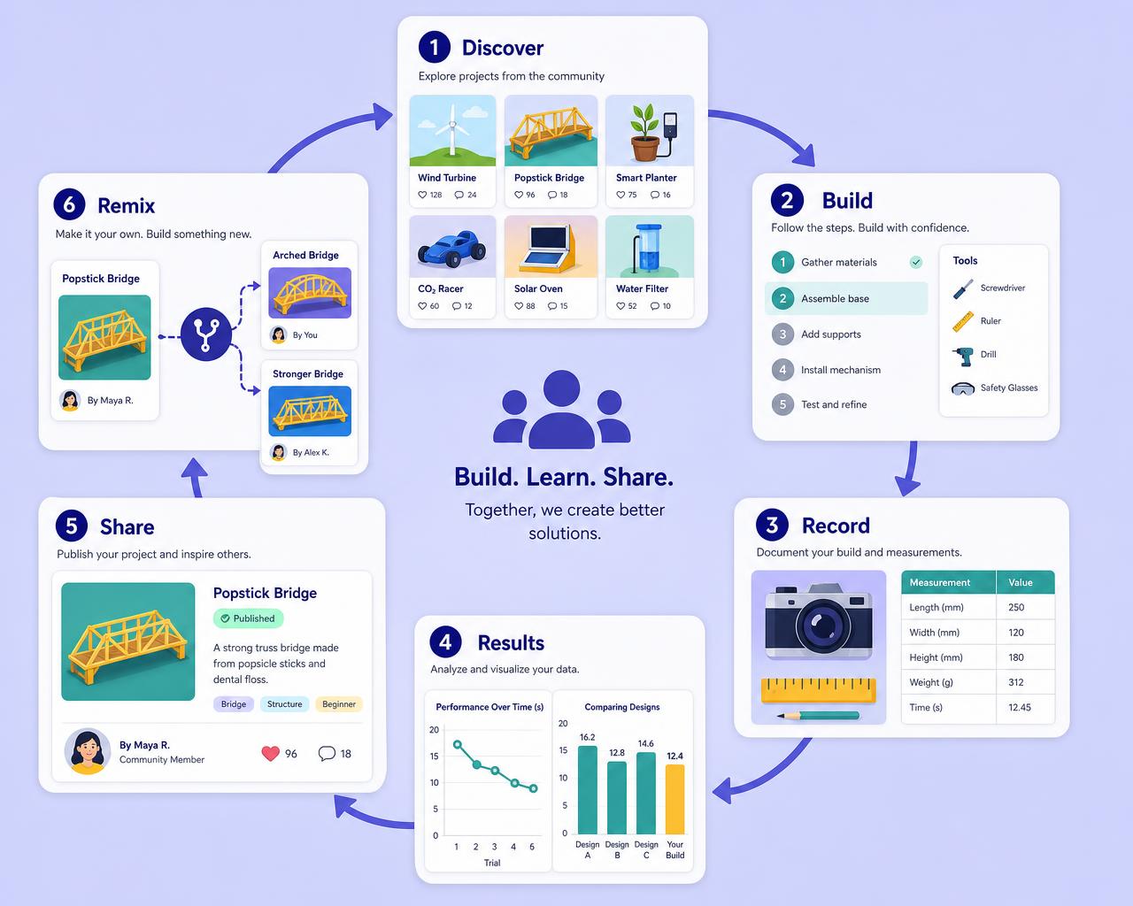 The project loop: discover community projects, build them from structured instructions, record photos and measurements, see results as graphs, share your published project and remix others